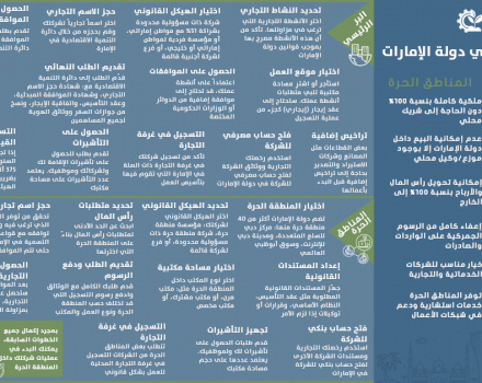 UAE Company Registration Steps 